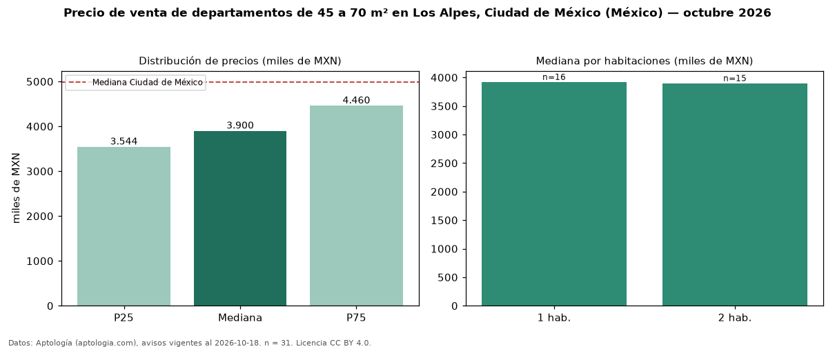 Precio de venta de departamentos de 45 a 70 m² en Los Alpes, Ciudad de México (México) — octubre 2026