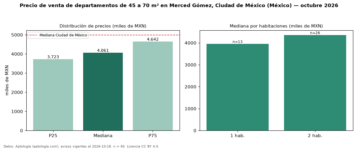 Precio de venta de departamentos de 45 a 70 m² en Merced Gómez, Ciudad de México (México) — octubre 2026