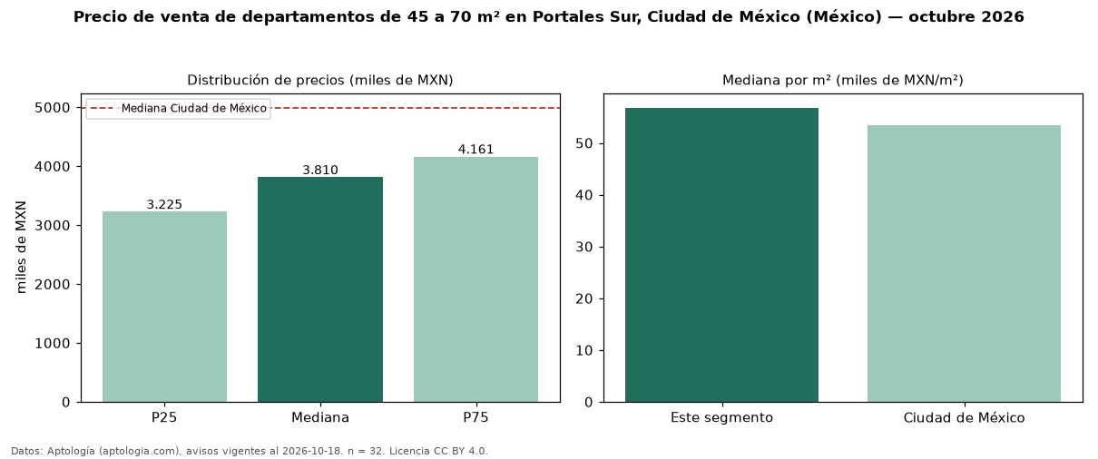 Precio de venta de departamentos de 45 a 70 m² en Portales Sur, Ciudad de México (México) — octubre 2026
