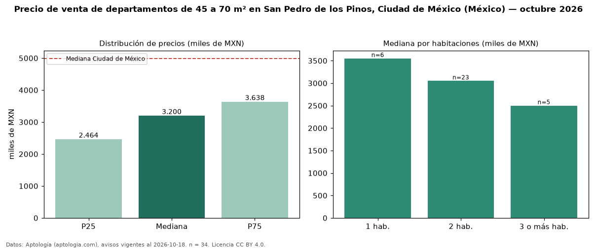 Precio de venta de departamentos de 45 a 70 m² en San Pedro de los Pinos, Ciudad de México (México) — octubre 2026