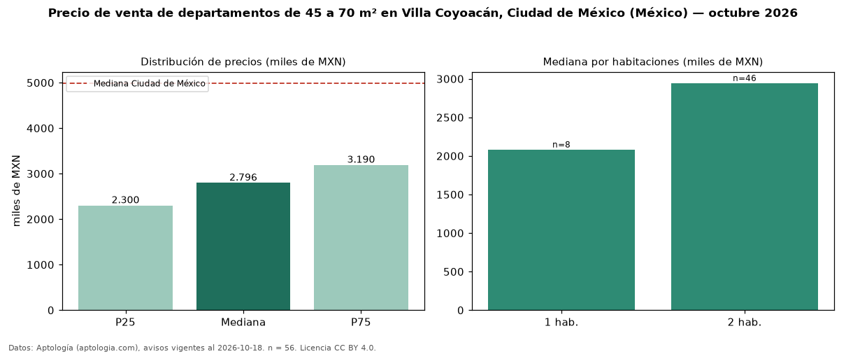Precio de venta de departamentos de 45 a 70 m² en Villa Coyoacán, Ciudad de México (México) — octubre 2026