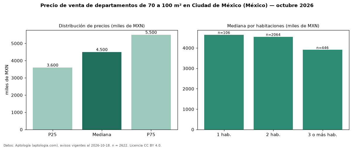 Precio de venta de departamentos de 70 a 100 m² en Ciudad de México (México) — octubre 2026