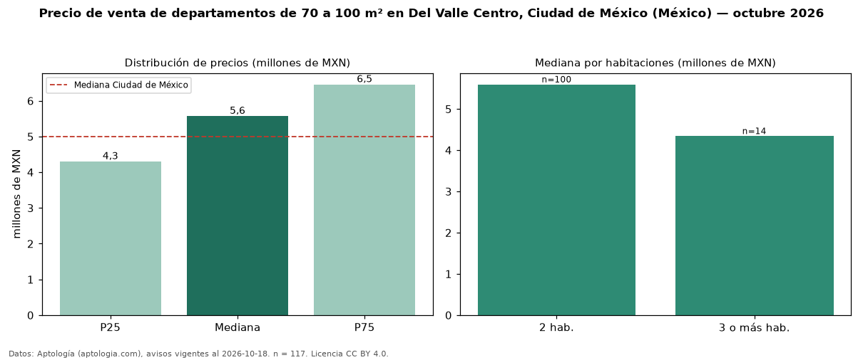 Precio de venta de departamentos de 70 a 100 m² en Del Valle Centro, Ciudad de México (México) — octubre 2026