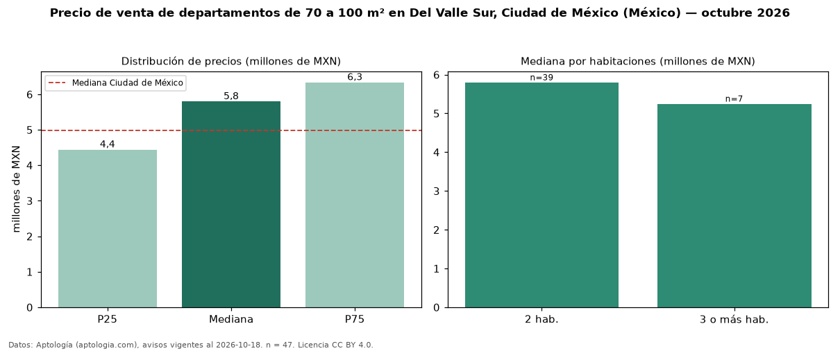 Precio de venta de departamentos de 70 a 100 m² en Del Valle Sur, Ciudad de México (México) — octubre 2026