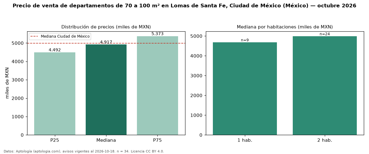 Precio de venta de departamentos de 70 a 100 m² en Lomas de Santa Fe, Ciudad de México (México) — octubre 2026