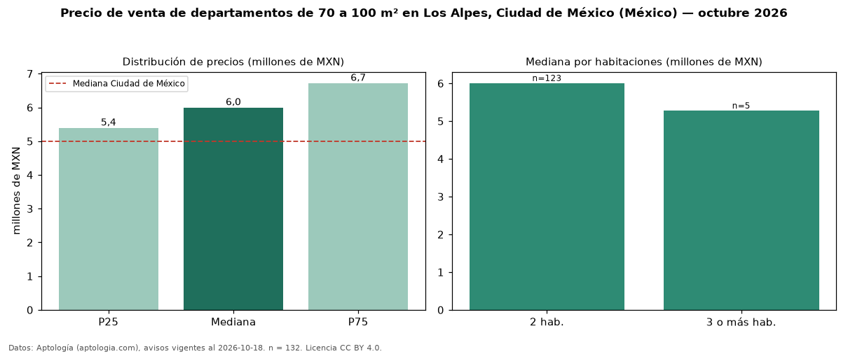 Precio de venta de departamentos de 70 a 100 m² en Los Alpes, Ciudad de México (México) — octubre 2026