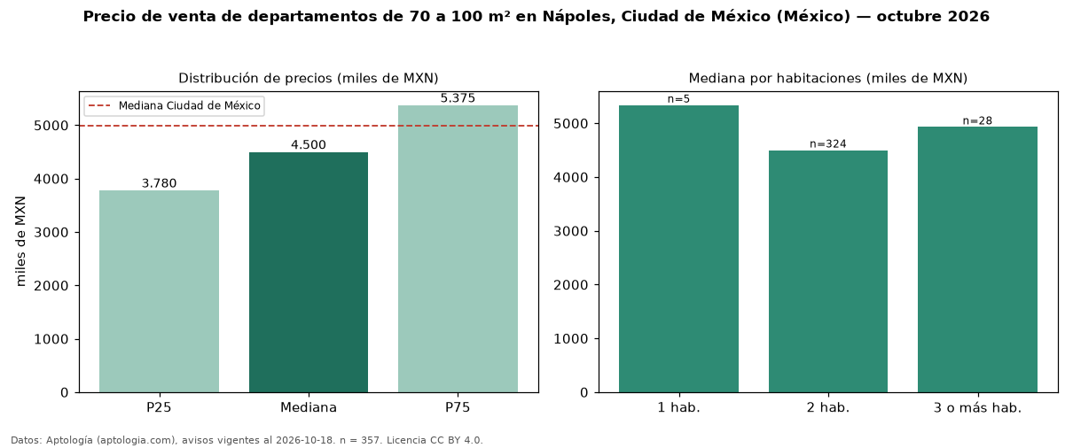 Precio de venta de departamentos de 70 a 100 m² en Nápoles, Ciudad de México (México) — octubre 2026