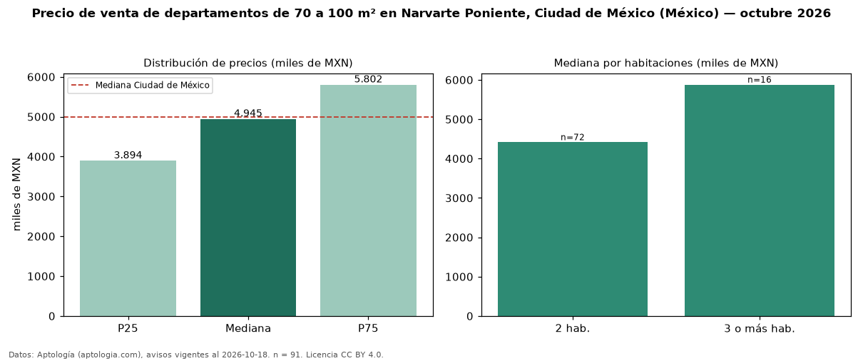 Precio de venta de departamentos de 70 a 100 m² en Narvarte Poniente, Ciudad de México (México) — octubre 2026