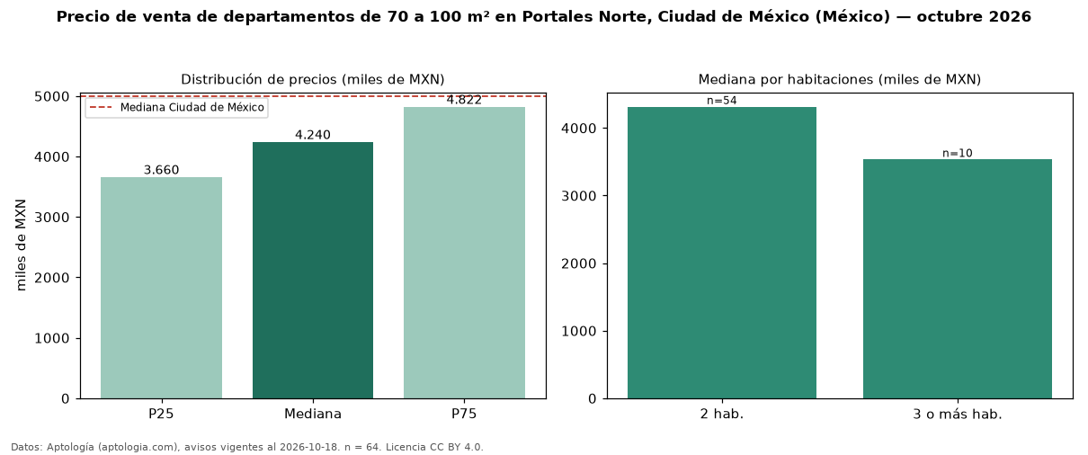 Precio de venta de departamentos de 70 a 100 m² en Portales Norte, Ciudad de México (México) — octubre 2026