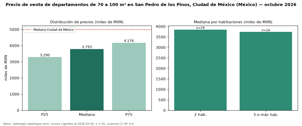 Precio de venta de departamentos de 70 a 100 m² en San Pedro de los Pinos, Ciudad de México (México) — octubre 2026