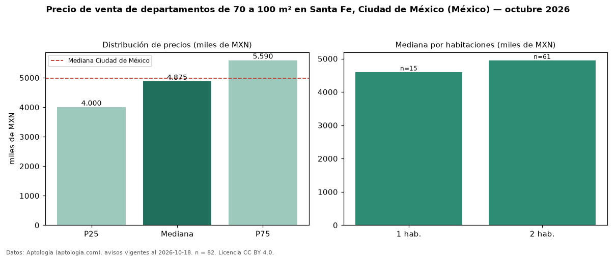Precio de venta de departamentos de 70 a 100 m² en Santa Fe, Ciudad de México (México) — octubre 2026