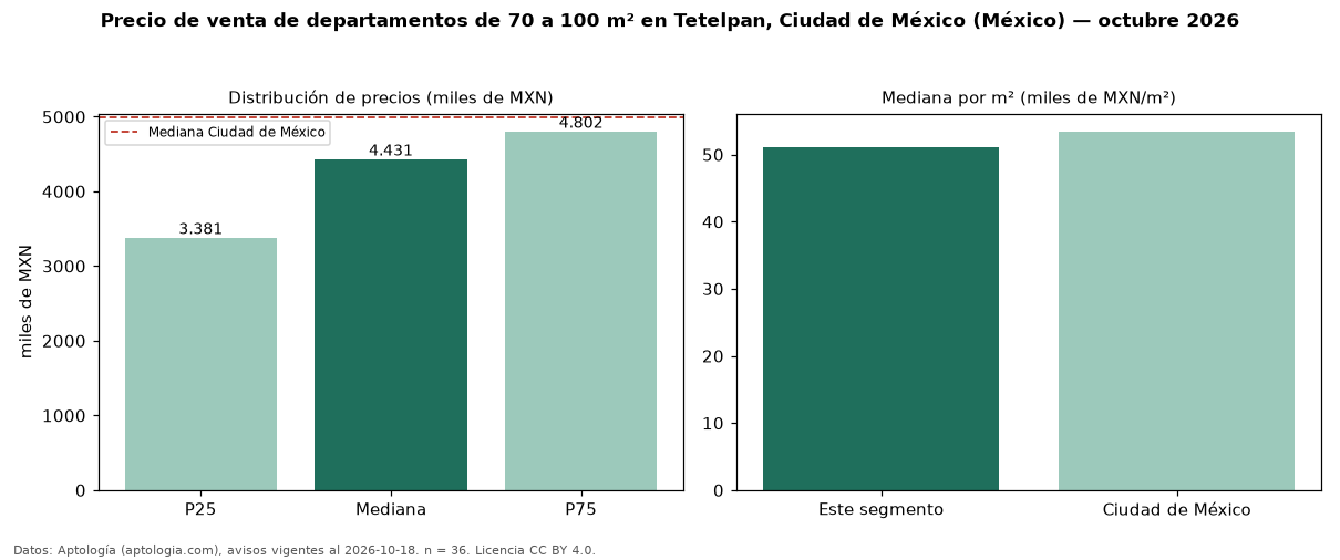 Precio de venta de departamentos de 70 a 100 m² en Tetelpan, Ciudad de México (México) — octubre 2026