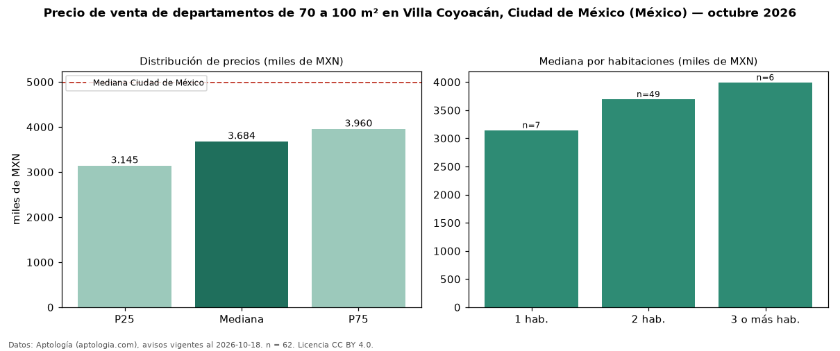 Precio de venta de departamentos de 70 a 100 m² en Villa Coyoacán, Ciudad de México (México) — octubre 2026