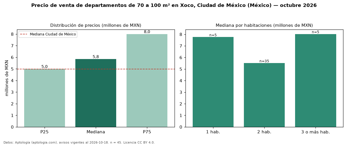 Precio de venta de departamentos de 70 a 100 m² en Xoco, Ciudad de México (México) — octubre 2026