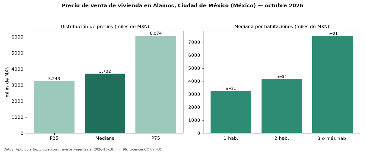 Precio de venta de vivienda en Alamos, Ciudad de México (México) — octubre 2026