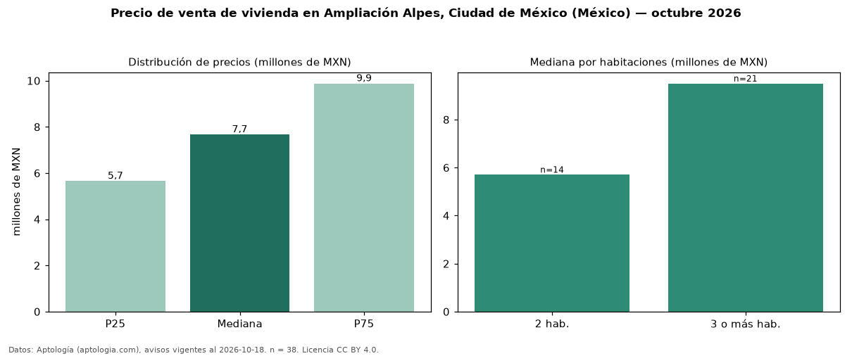 Precio de venta de vivienda en Ampliación Alpes, Ciudad de México (México) — octubre 2026