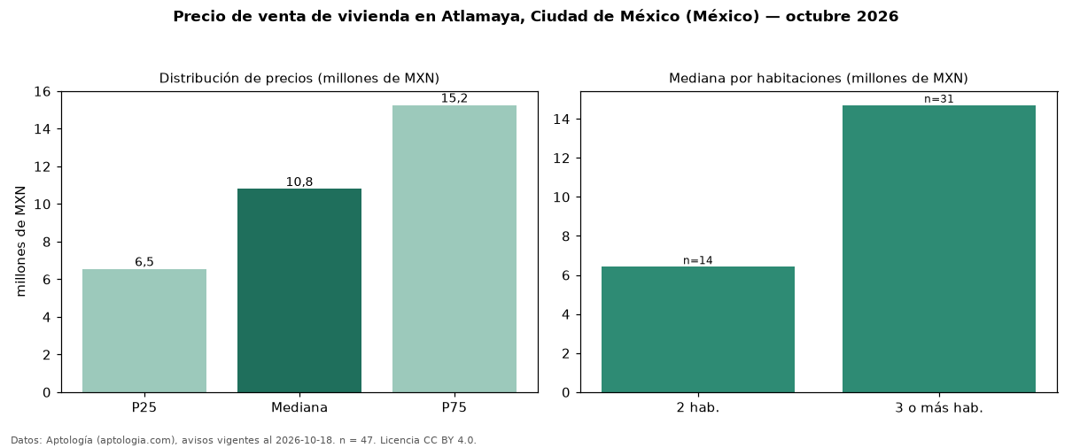 Precio de venta de vivienda en Atlamaya, Ciudad de México (México) — octubre 2026