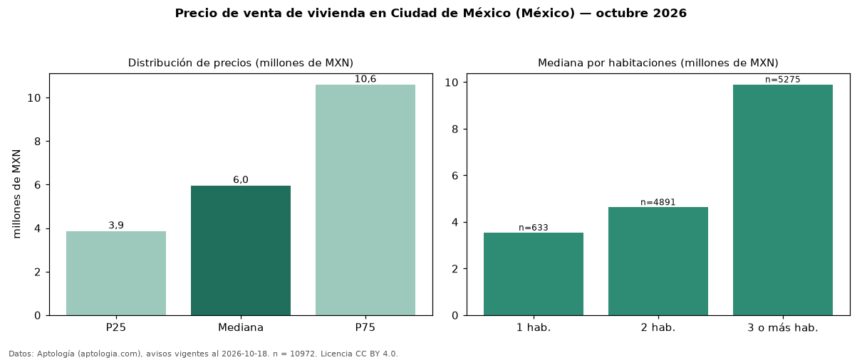 Precio de venta de vivienda en Ciudad de México (México) — octubre 2026