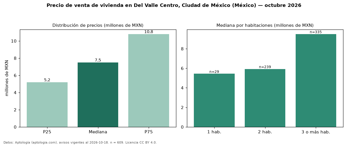 Precio de venta de vivienda en Del Valle Centro, Ciudad de México (México) — octubre 2026