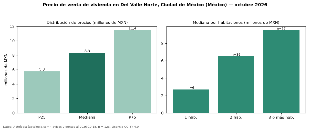 Precio de venta de vivienda en Del Valle Norte, Ciudad de México (México) — octubre 2026