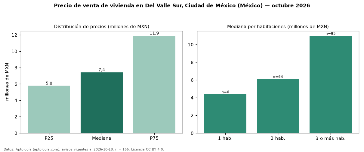 Precio de venta de vivienda en Del Valle Sur, Ciudad de México (México) — octubre 2026