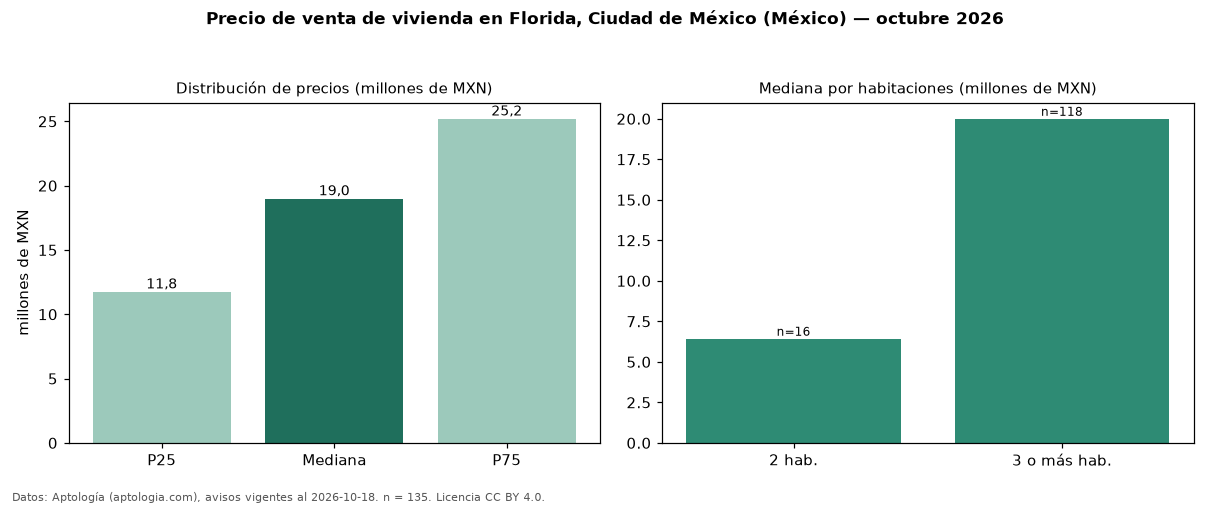 Precio de venta de vivienda en Florida, Ciudad de México (México) — octubre 2026