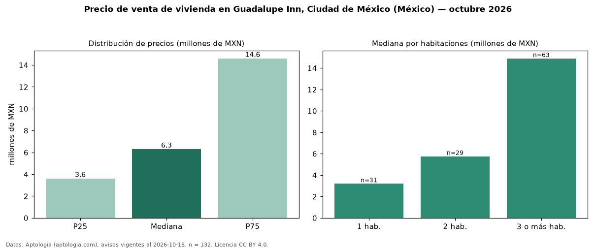 Precio de venta de vivienda en Guadalupe Inn, Ciudad de México (México) — octubre 2026