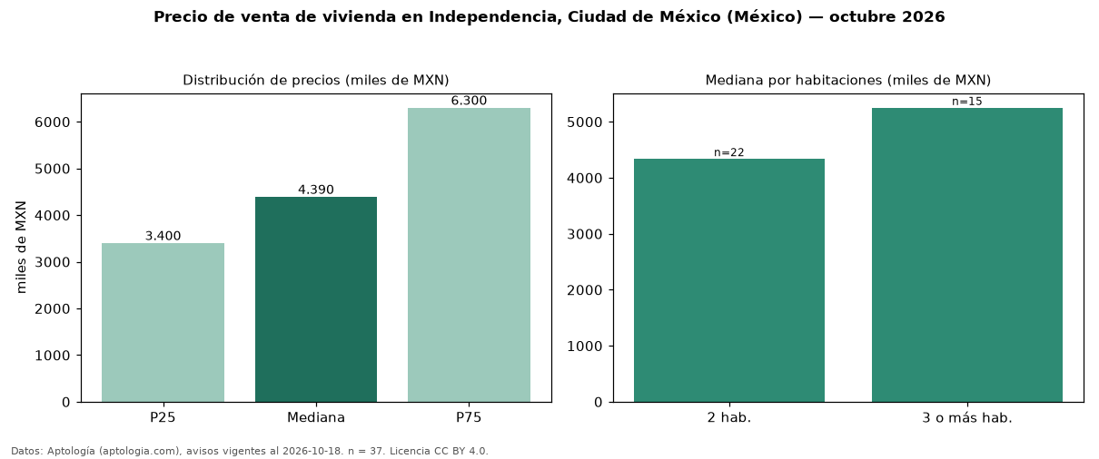 Precio de venta de vivienda en Independencia, Ciudad de México (México) — octubre 2026