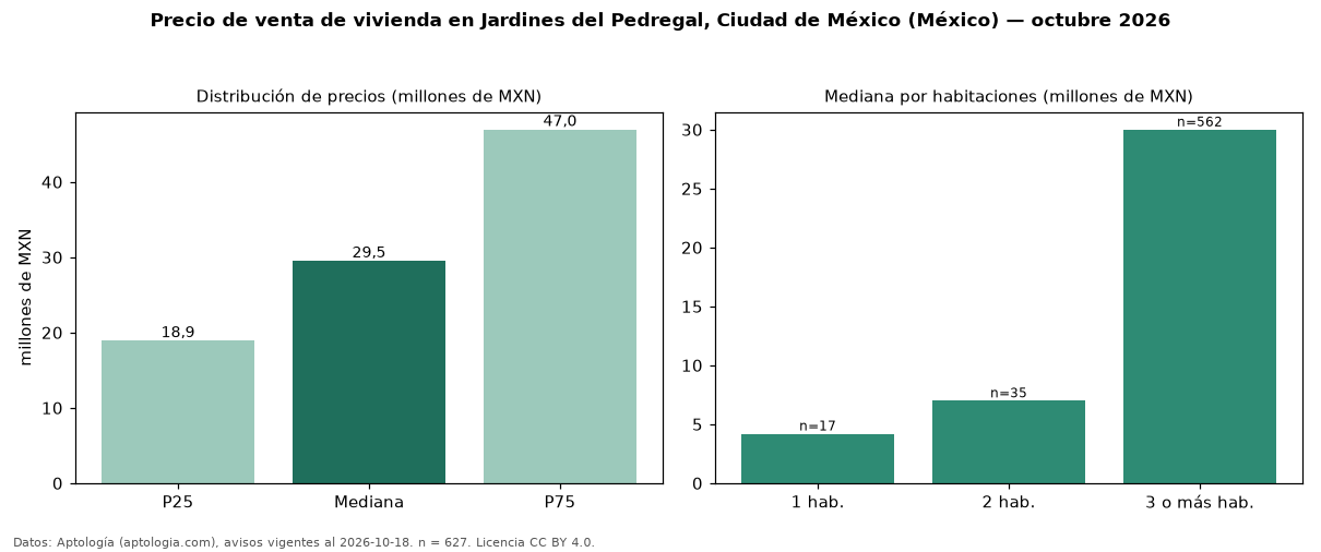 Precio de venta de vivienda en Jardines del Pedregal, Ciudad de México (México) — octubre 2026