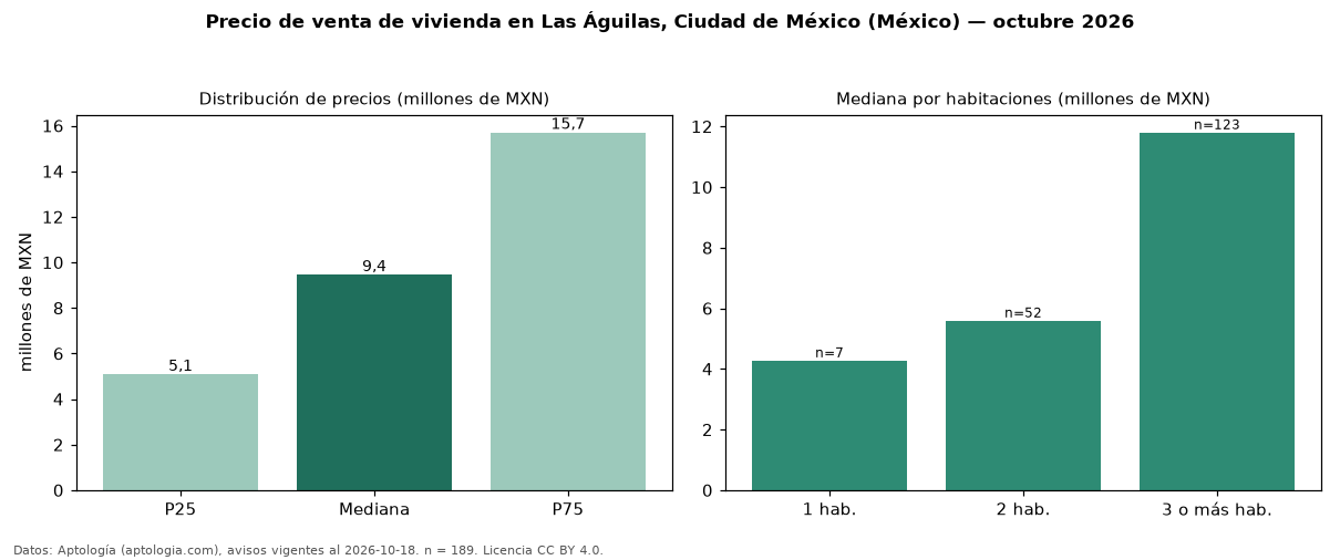 Precio de venta de vivienda en Las Águilas, Ciudad de México (México) — octubre 2026