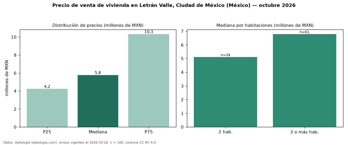 Precio de venta de vivienda en Letrán Valle, Ciudad de México (México) — octubre 2026