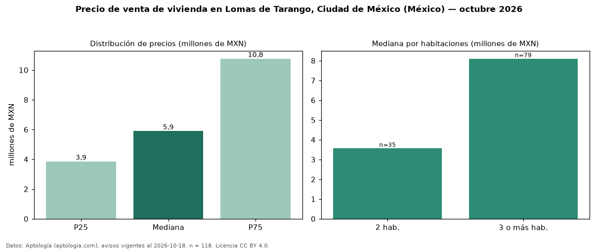 Precio de venta de vivienda en Lomas de Tarango, Ciudad de México (México) — octubre 2026