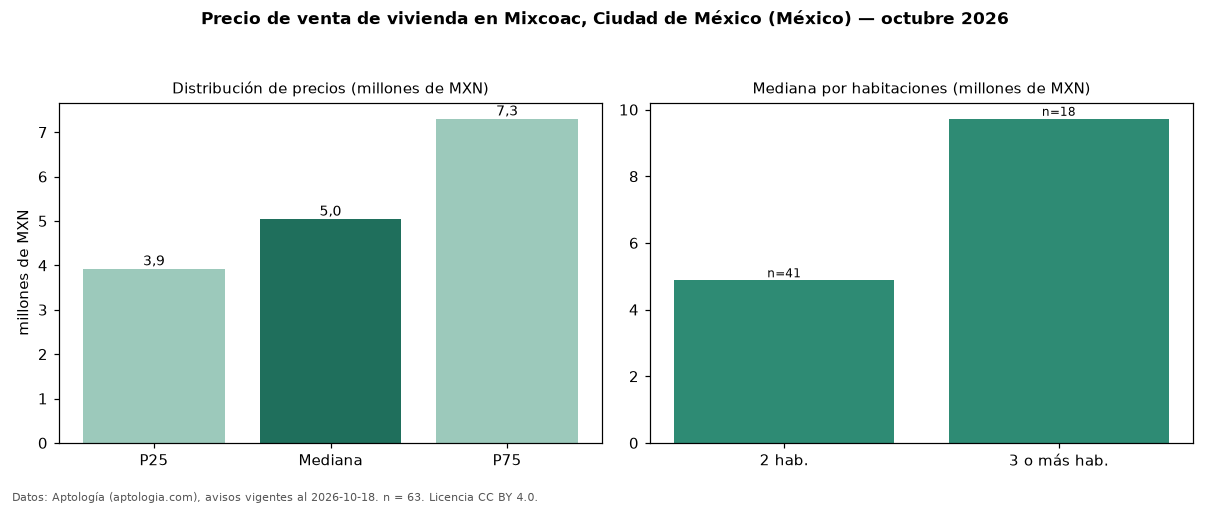 Precio de venta de vivienda en Mixcoac, Ciudad de México (México) — octubre 2026