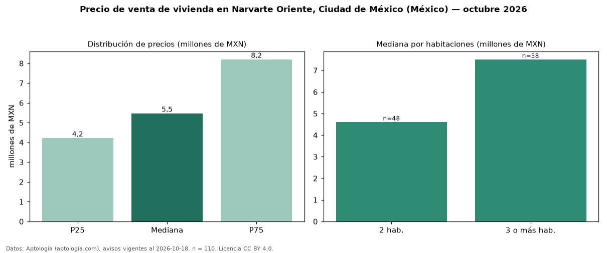 Precio de venta de vivienda en Narvarte Oriente, Ciudad de México (México) — octubre 2026