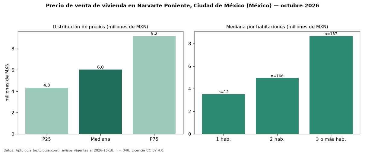Precio de venta de vivienda en Narvarte Poniente, Ciudad de México (México) — octubre 2026