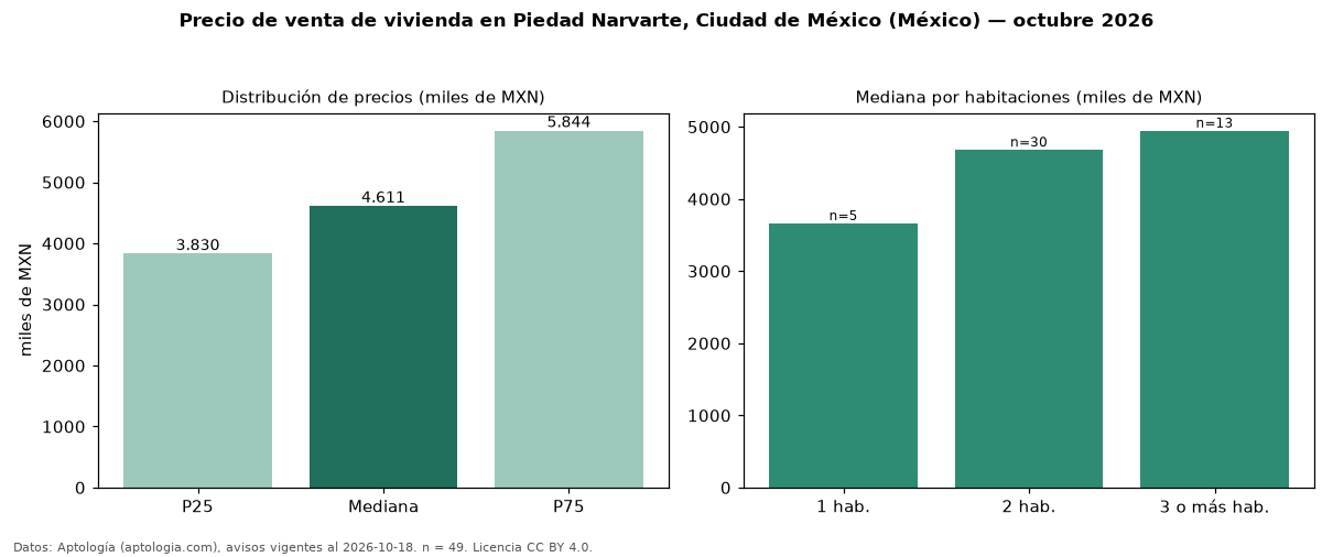 Precio de venta de vivienda en Piedad Narvarte, Ciudad de México (México) — octubre 2026
