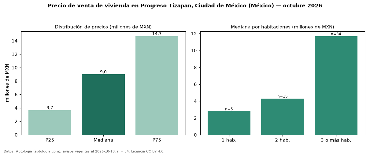 Precio de venta de vivienda en Progreso Tizapan, Ciudad de México (México) — octubre 2026