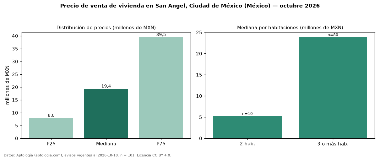 Precio de venta de vivienda en San Angel, Ciudad de México (México) — octubre 2026