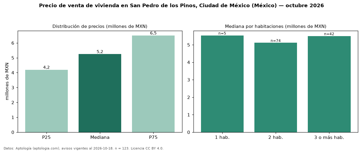 Precio de venta de vivienda en San Pedro de los Pinos, Ciudad de México (México) — octubre 2026