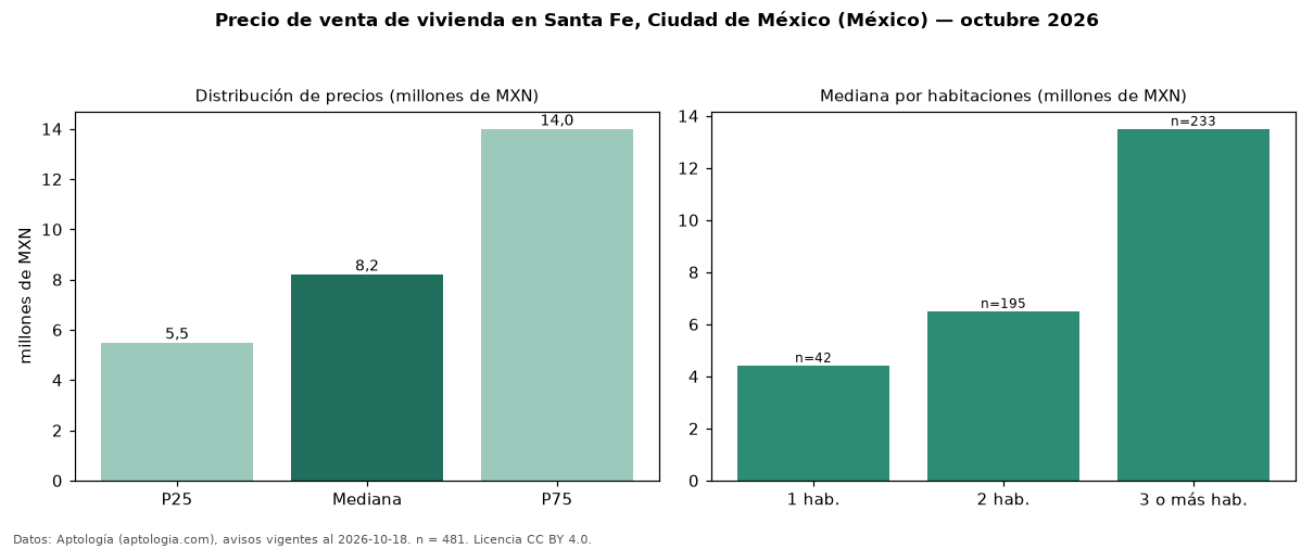 Precio de venta de vivienda en Santa Fe, Ciudad de México (México) — octubre 2026