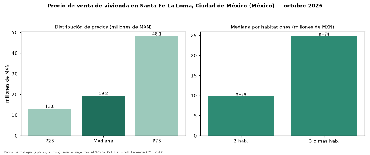 Precio de venta de vivienda en Santa Fe La Loma, Ciudad de México (México) — octubre 2026