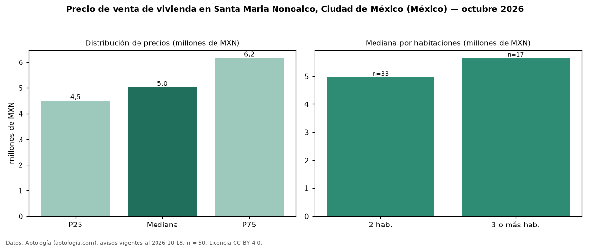 Precio de venta de vivienda en Santa Maria Nonoalco, Ciudad de México (México) — octubre 2026