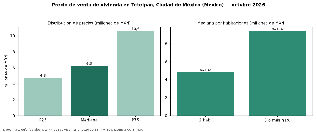 Precio de venta de vivienda en Tetelpan, Ciudad de México (México) — octubre 2026