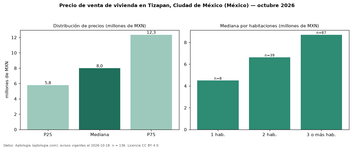Precio de venta de vivienda en Tizapan, Ciudad de México (México) — octubre 2026
