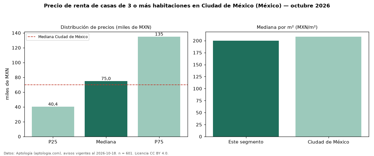 Precio de renta de casas de 3 o más habitaciones en Ciudad de México (México) — octubre 2026