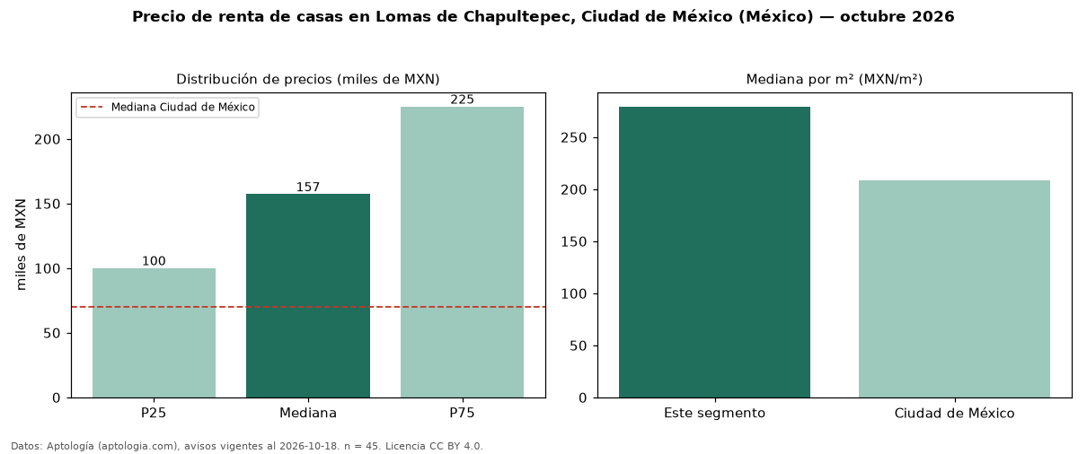 Precio de renta de casas en Lomas de Chapultepec, Ciudad de México (México) — octubre 2026
