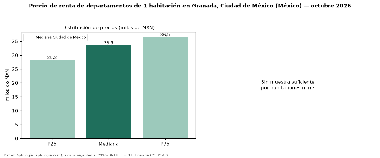 Precio de renta de departamentos de 1 habitación en Granada, Ciudad de México (México) — octubre 2026