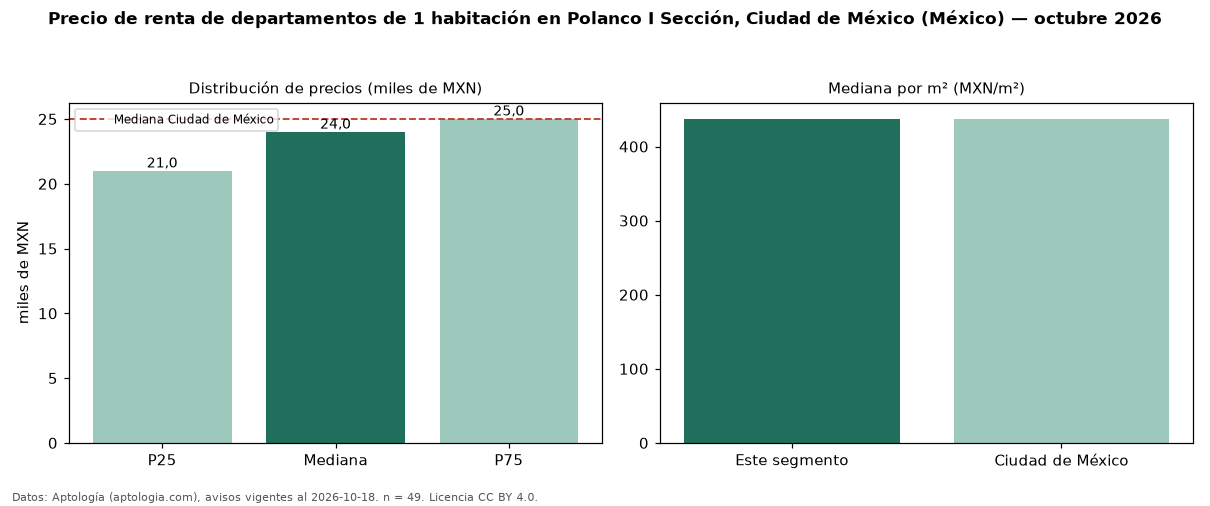 Precio de renta de departamentos de 1 habitación en Polanco I Sección, Ciudad de México (México) — octubre 2026