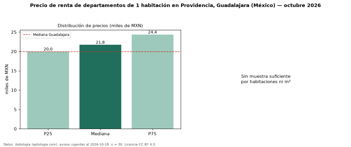 Precio de renta de departamentos de 1 habitación en Providencia, Guadalajara (México) — octubre 2026