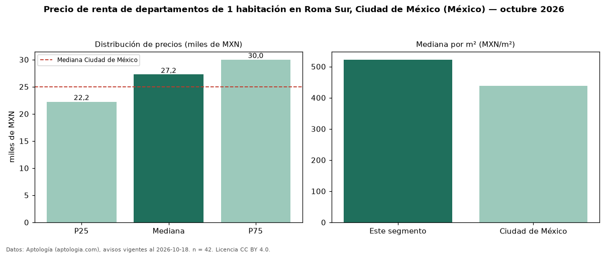 Precio de renta de departamentos de 1 habitación en Roma Sur, Ciudad de México (México) — octubre 2026